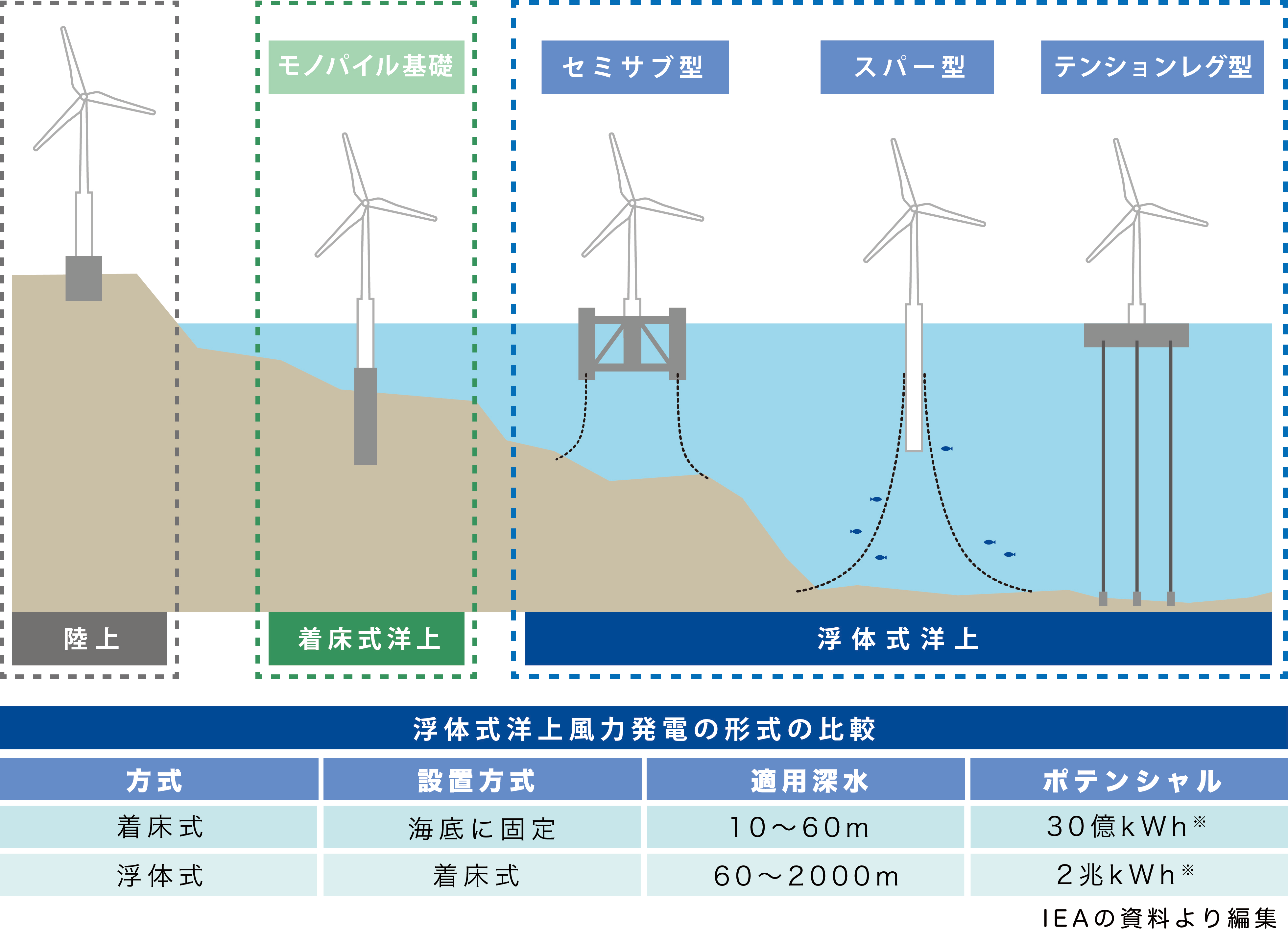 洋上風力発電の着床式と浮体式と浮体式のなかでの比較