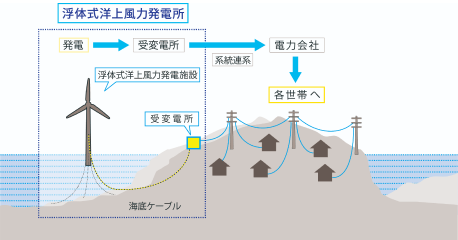 浮体式洋上風力発電の送電の仕組みを説明する画像